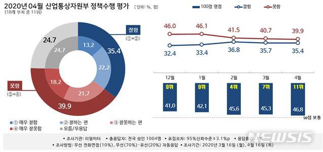 [행정부처 여론조사]산업부, 수출 부진에 지지도 '풀썩'…7위→11위
