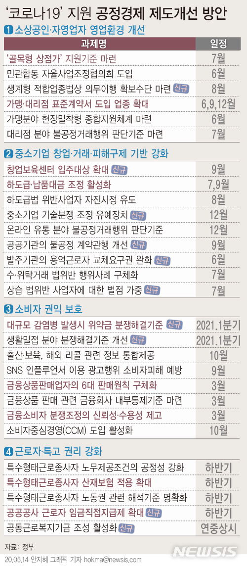 조성욱 "소상공인 코로나19 피해 커…경제 안전망 확충해야"