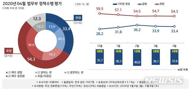 [행정부처 여론조사]법무부 두달 연속 최하위…코로나 대책 실망?