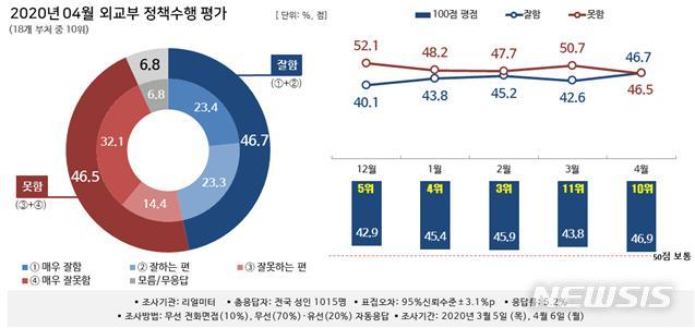 [서울=뉴시스] 뉴시스가 여론조사 전문기관 리얼미터에 의뢰해 실시한 18개 행정부처 대상 '2020년 3월 대한민국 행정부 정책수행 평가 조사'에서 외교부가 100점 만점에 46.9점을 받아 18개 부처 중 10위를 기록했다. (표/리얼미터 제공) photo@newsis.com