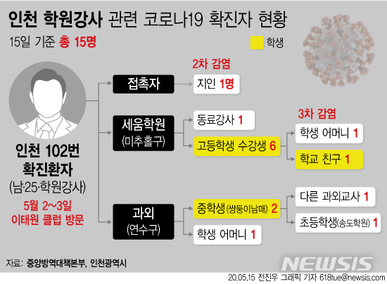 [서울=뉴시스]15일 인천시에 따르면 지난 9일 서울 이태원 클럽을 방문하고 코로나19 확진 판정을 받은 인천 학원강사로부터 시작된 코로나19가 학원 동료강사, 학원·과외 학생, 학부모, 학생의 또 다른 과외교사, 학생의 친구 등 총 15명이 확진 판정을 받았다. (그래픽=전진우 기자)  618tue@newsis.com 