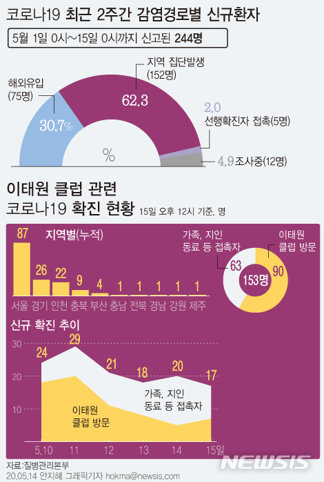 [서울=뉴시스]이태원 소재 클럽 등에서 발생한 코로나19 확진환자는 15일 오후 12시 기준 153명이다. 이태원 클럽·주점을 직접 방문한 확진자는 90명이며, 나머지 63명은 이들의 접촉자들이다. (그래픽=안지혜 기자)  hokma@newsis.com 