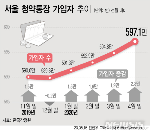 '너도나도 로또 아파트'…서울 청약통장 가입자 급증