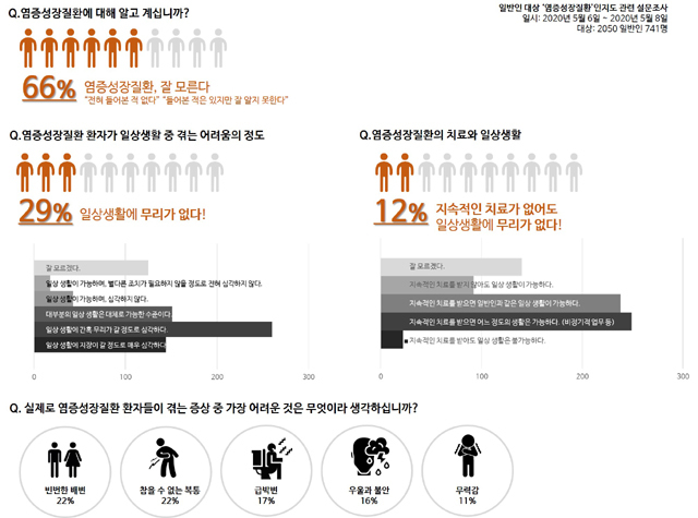 [서울=뉴시스] 염증성장질환에 대한 일반인 인지도 조사 주요 내용(사진=대한장연구학회 제공)