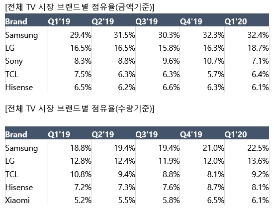 'QLED의 힘' 삼성전자 TV 1분기 시장점유율 32.4%...역대 최대(종합)