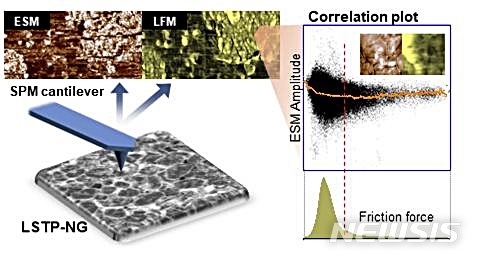 [대전=뉴시스] 다양한 기능을 활용한 원자간력 현미경 분석 기술의 모식도.