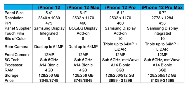 [서울=뉴시스] 아이폰12 4개모델 사양. 자료 DSCC