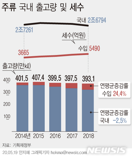 "외면받는 한국 술 살리자"…주류 규제 대폭 줄인 정부