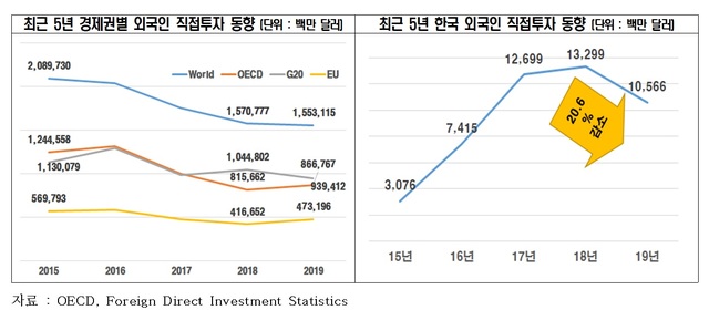 코로나19에…"한국, 2년 연속 외국인직접투자 감소할 듯" 