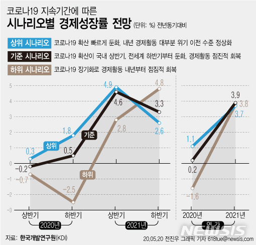 코로나19에 달린 韓 성장률…"재확산시 -1.6%까지 추락" 