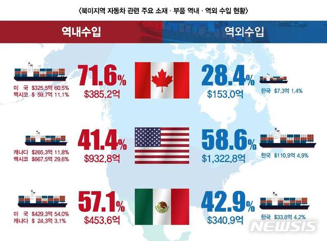 7월 USMCA 발효…북미 자동차 부품 공급망 재편