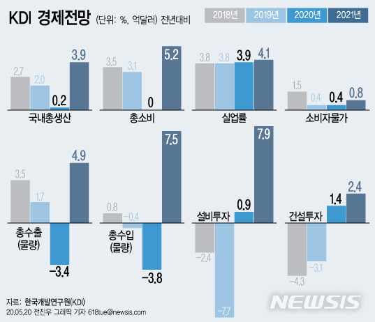 [서울=뉴시스] 국책연구기관인 한국개발연구원(KDI)이 올해 경제성장률 전망치를 0.2%로 낮췄다. 이는 작년 하반기에 전망했던 2.3%에서 2.1%포인트하향 조정한 것이다. (그래픽=전진우 기자)  618tue@newsis.com  