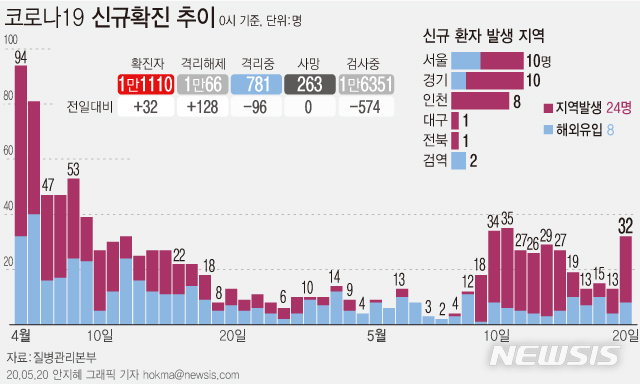 [서울=뉴시스]질병관리본부에 따르면 20일 오전 0시 기준 국내 코로나19 신규 확진자 32명 중 24명이 지역사회 감염 사례로 잠정 집계됐다. (그래픽=안지혜 기자)  hokma@newsis.com  