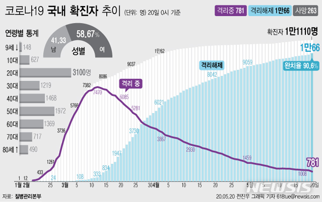 [서울=뉴시스]질병관리본부에 따르면 20일 오전 0시 기준 국내 코로나19 확진자는 총 1만1110이다. 이 중 1만66명이 완치 후 격리해제됐다. 전체 누적환자 중 격리해제 환자를 의미하는 완치율은 90.6%를 기록했다. (그래픽=전진우 기자)  618tue@newsis.com 