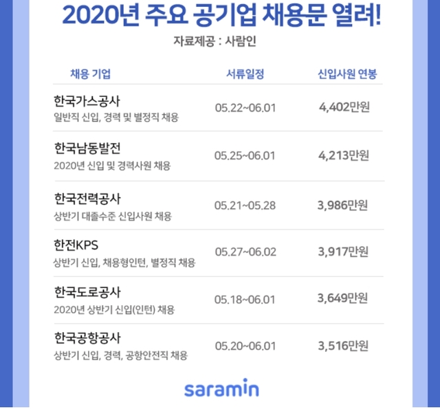 채용 시장 '단비'...초봉 4000 넘는 한국가스공사, 한국남동발전 등 채용 시작