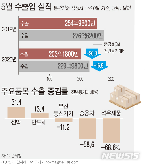 [서울=뉴시스]21일 관세청에 따르면 이달 1일부터 20일까지 수출액은 203억달러로 전년 동기 대비 20.3%(51.8억) 감소했다. (그래픽=안지혜 기자) hokma@newsis.com 