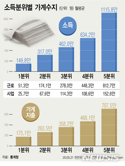 [서울=뉴시스] 21일 통계청에 따르면 1분위 가구의 월평균 소득은 149만8000원으로 1년 전과 비슷한 수준(0.0%)이며, 5분위 월평균 소득은 1115만8000원으로 1년 전보다 6.3%나 증가했다. (그래픽=전진우 기자) 618tue@newsis.com