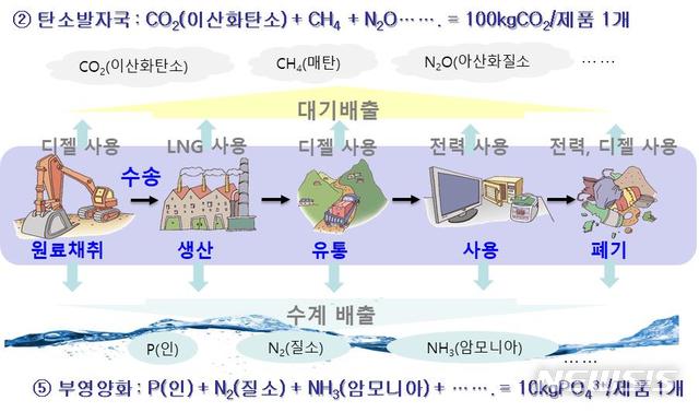 [세종=뉴시스] 환경성적표지 인증을 위한 환경성 정보 산정 예시. (자료=한국환경산업기술원 제공). 2020.05.22. photo@newsis.com