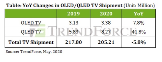 전세계 TV 판매 주춤해도…"QLED TV 출하량, 전년比 41.8% 증가 전망" 