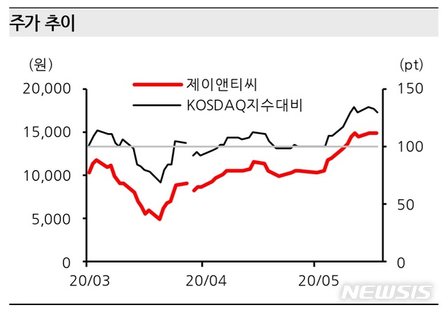 한화證 "제이앤티씨, 중장기 성장 잠재력 높아"