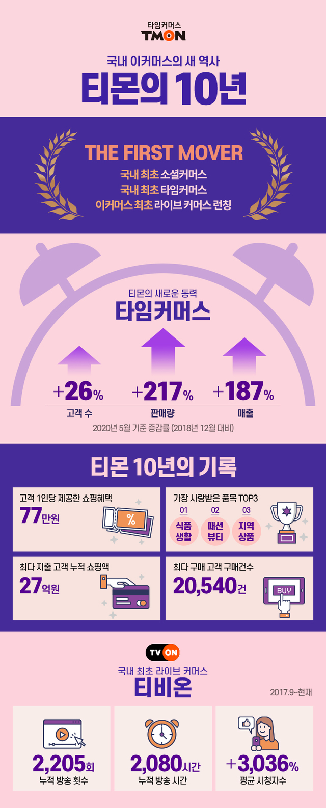 티몬 10주년…이진원 대표 "올해 흑자전환 원년 된다"