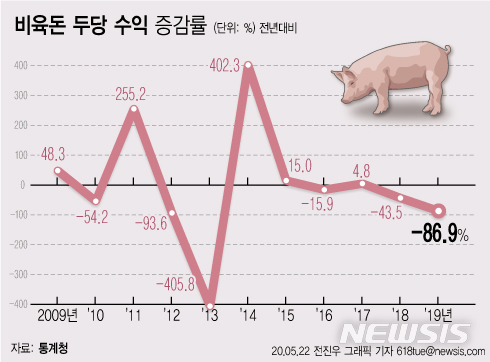 작년 돼지 농가 수익 87% 급감…물량 과다·소비 위축 탓