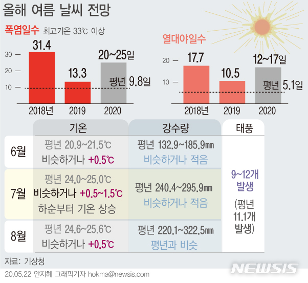 올 여름 작년보다 덥다…기상청 "폭염 최대 25일 발생"