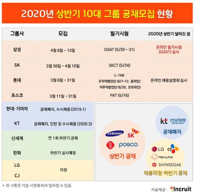 상반기 10대그룹 신입공채 5곳뿐...코로나가 채용지형 바꿨다