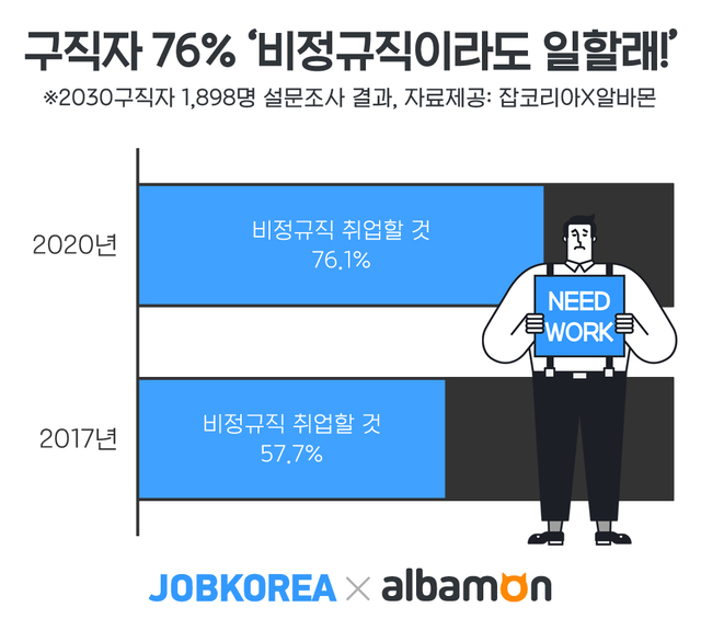 구직자 76% "비정규직이라도 취업할래"… 3년전보다 18%P  ↑