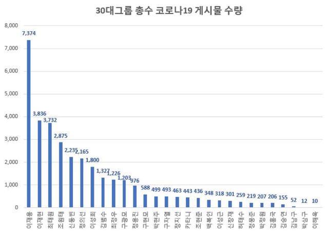 30대 그룹 총수 '코로나19 대응 관심도' 이재용 '최다'