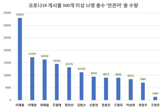 30대 그룹 총수 '코로나19 대응 관심도' 이재용 '최다'