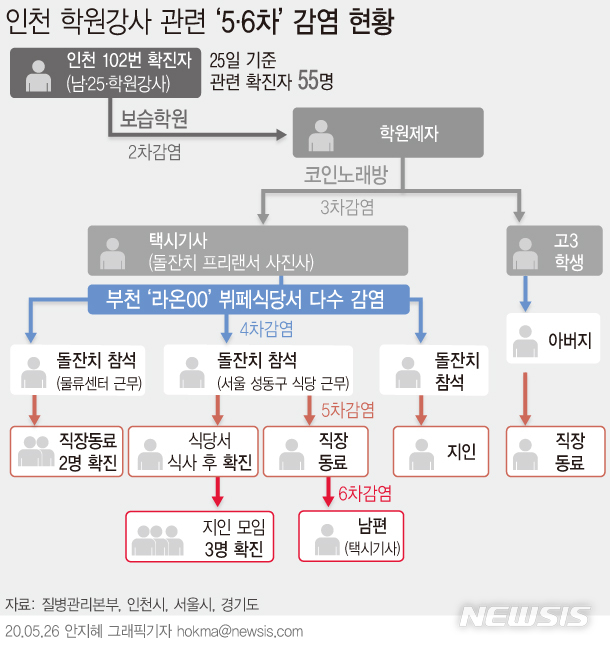 [서울=뉴시스]경기 부천시의 한 물류센터에서 직원 3명이 코로나19 확진 판정을 받은 가운데 이들 직원 중 한 명이 부천 '라온파티'뷔페 돌잔치에 참석한 것으로 파악됐다. (그래픽=안지혜 기자)  hokma@newsis.com 