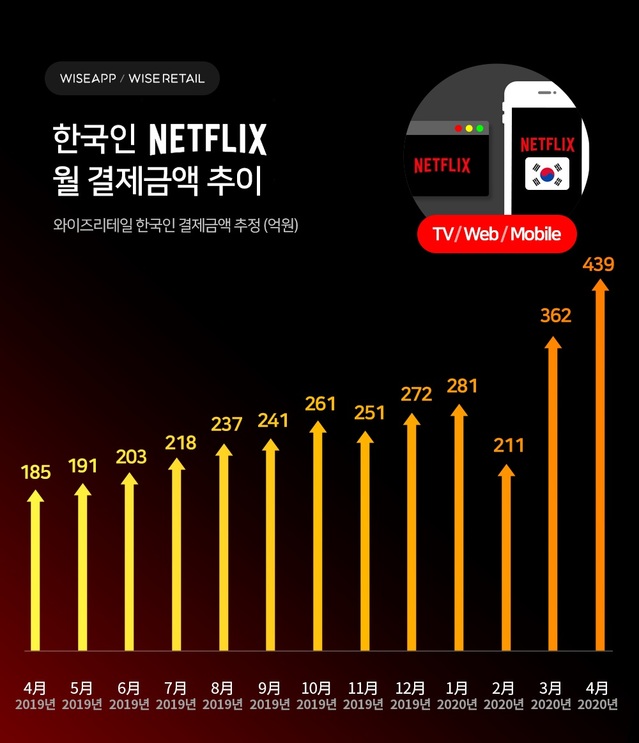 4월 넷플릭스 한국인 카드 결제액 439억원 '역대 최대'