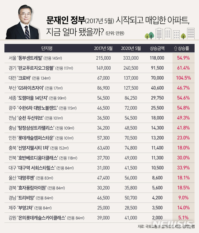 '규제 퍼부었는데'…文정부 들어 아파트값 37.5% 치솟아