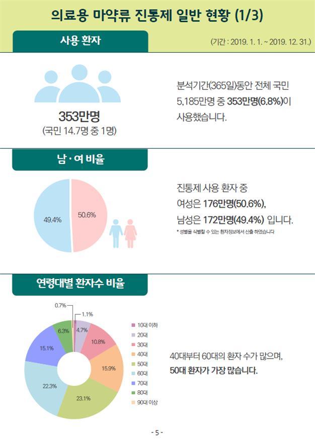 국민 15명 중 1명 의료용 마약류 진통제 복용 