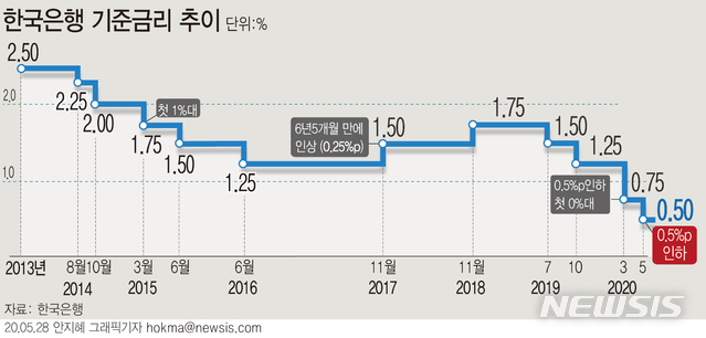 [서울=뉴시스]한국은행 금융통화위원회가 28일 기준금리를 0.75%에서 0.50%로 인하했다. (그래픽=안지혜 기자) hokma@newsis.com