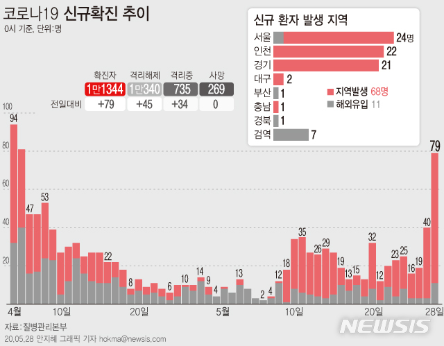 [서울=뉴시스]질병관리본부에 따르면 28일 오전 0시 기준 국내 코로나19 신규 확진자 79명 중 68명이 지역사회 감염 사례로 잠정 집계됐다. (그래픽=안지혜 기자)  hokma@newsis.com  