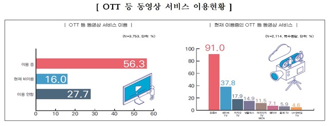 스마트폰 이용자 절반 이상, OTT 서비스 이용…유튜브 91% 압도적