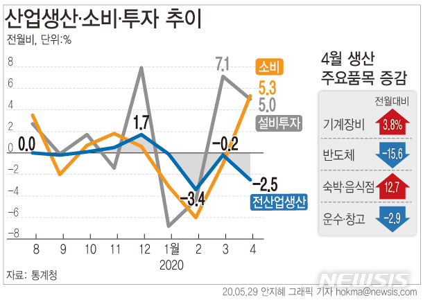 [서울=뉴시스]통계청에 따르면 지난달 전(全)산업생산지수(계절조정·농림어업 제외)는 전월보다 2.5% 감소했다. (그래픽=안지혜 기자)  hokma@newsis.com