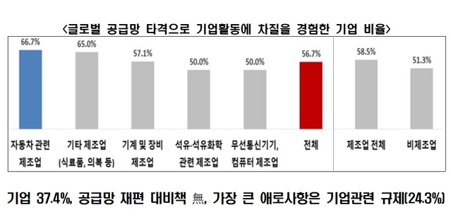 "기업 37%, '글로벌 공급망 재편' 대응책 못찾아" 