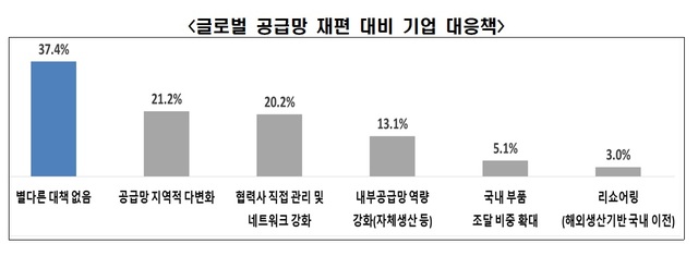 "기업 37%, '글로벌 공급망 재편' 대응책 못찾아" 