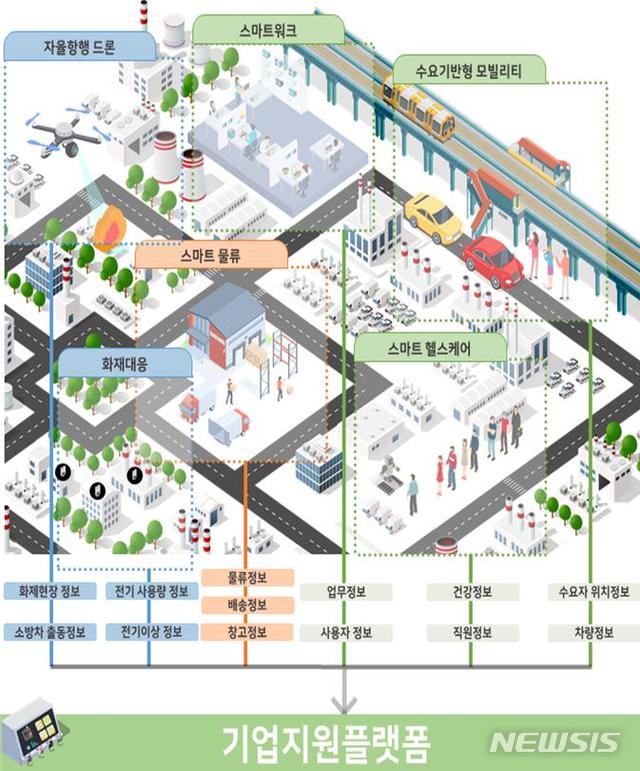 [창원=뉴시스] 경남 김해시 스마트시티 챌린지 사업 주요 내용.(그림=경남도 제공) 2020.05.31. photo@newsis.com