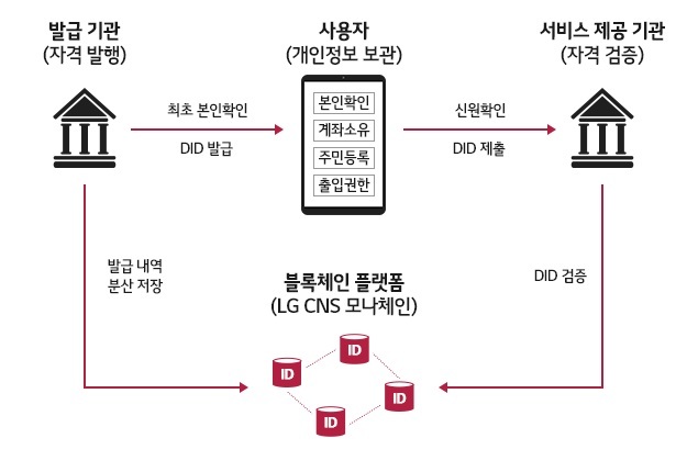 [서울=뉴시스] LG CNS 자체 블록체인 모나체인을 활용한 DID 발급 과정 개요.