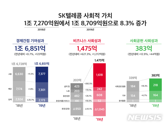 SK텔레콤, 지난해 1조8709억 사회적 가치 창출…전년比 8.3%↑