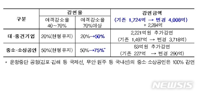 [서울=뉴시스] (표 = 국토부 제공)