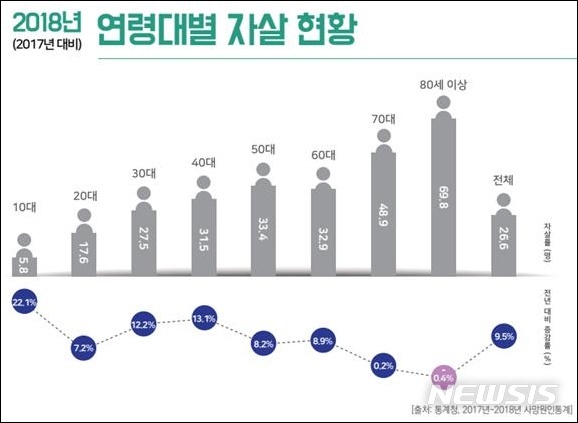 [서울=뉴시스]2018년 연령대별 극단적 선택 현황.(표=보건복지부 제공) 2020.06.01. photo@newsis.com