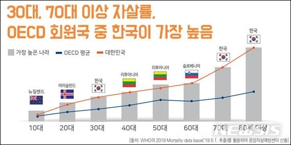 [서울=뉴시스]2018년 국가별 극단적 선택 현황.(사진=보건복지부 제공) 2020.06.01. photo@newsis.com