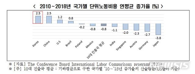 "고임금이 국내기업 유턴 저해"…韓, 주요 10개국 중 노동비용 가장 빨리 올라