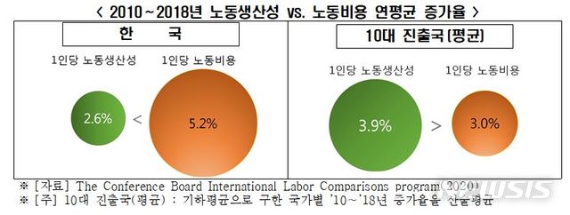 "고임금이 국내기업 유턴 저해"…韓, 주요 10개국 중 노동비용 가장 빨리 올라