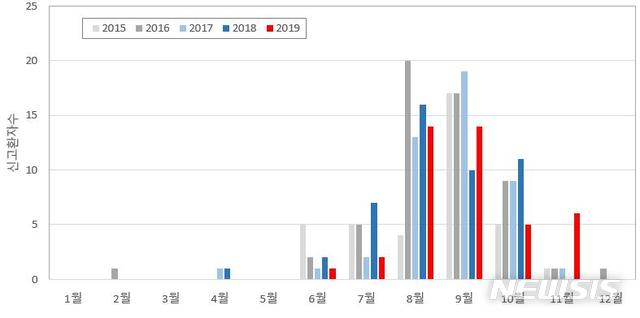 [세종=뉴시스]2015~2019년 월별 평균 비브리오패혈증 환자 및 사망 신고 현황. (그래픽=질병관리본부 제공)
